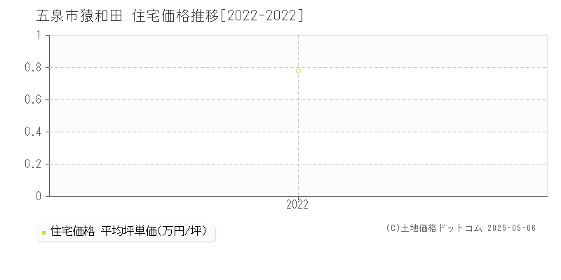 五泉市猿和田の住宅価格推移グラフ 