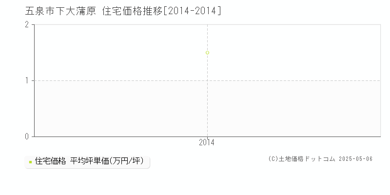 下大蒲原(五泉市)の住宅価格推移グラフ(坪単価)[2014-2014年]