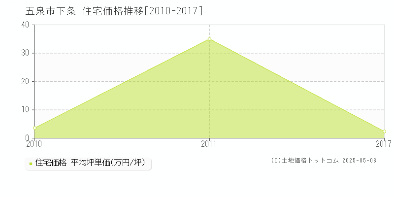 下条(五泉市)の住宅価格推移グラフ(坪単価)[2010-2017年]