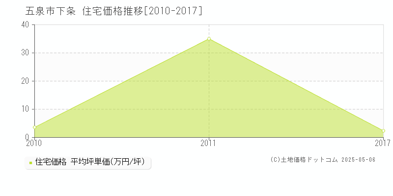 五泉市下条の住宅価格推移グラフ 