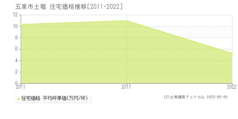 土堀(五泉市)の住宅価格推移グラフ(坪単価)[2011-2022年]