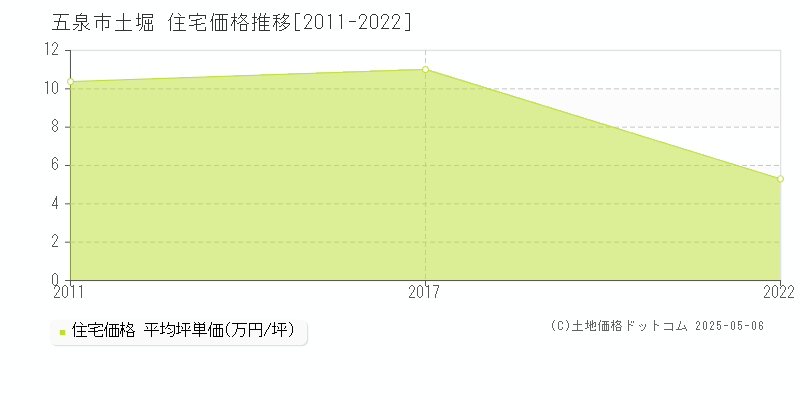 五泉市土堀の住宅価格推移グラフ 