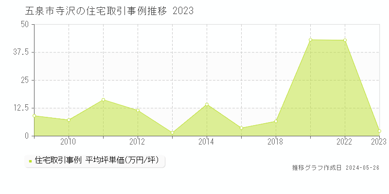 五泉市寺沢の住宅価格推移グラフ 