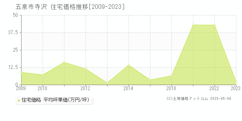 寺沢(五泉市)の住宅価格推移グラフ(坪単価)[2009-2023年]