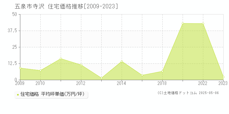 五泉市寺沢の住宅価格推移グラフ 