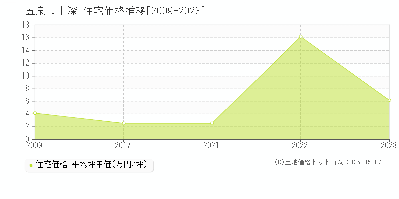 土深(五泉市)の住宅価格推移グラフ(坪単価)[2009-2023年]