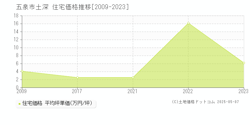 五泉市土深の住宅価格推移グラフ 