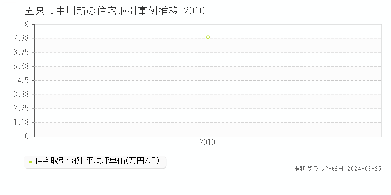 五泉市中川新の住宅取引事例推移グラフ 