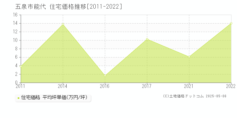 能代(五泉市)の住宅価格推移グラフ(坪単価)[2011-2022年]