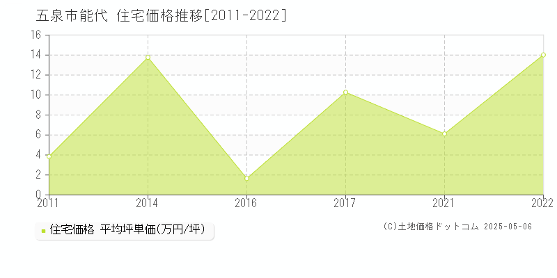 五泉市能代の住宅価格推移グラフ 