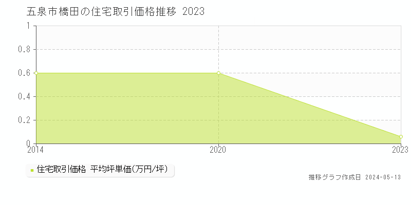 五泉市橋田の住宅価格推移グラフ 