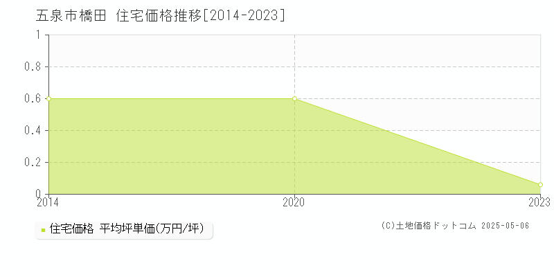 橋田(五泉市)の住宅価格推移グラフ(坪単価)[2014-2023年]