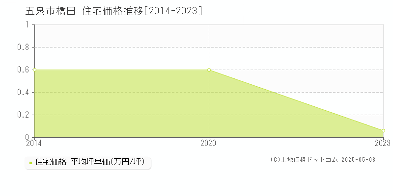 五泉市橋田の住宅価格推移グラフ 