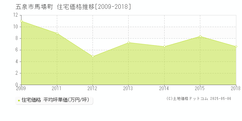 馬場町(五泉市)の住宅価格推移グラフ(坪単価)[2009-2018年]