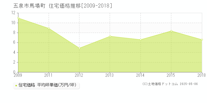 五泉市馬場町の住宅価格推移グラフ 