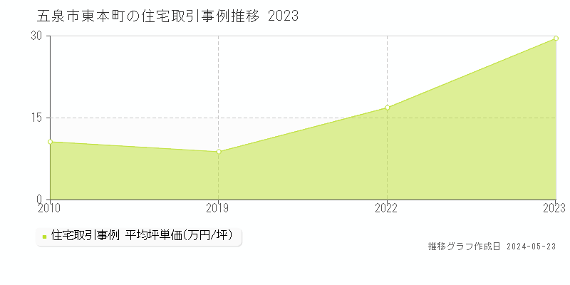 五泉市東本町の住宅価格推移グラフ 