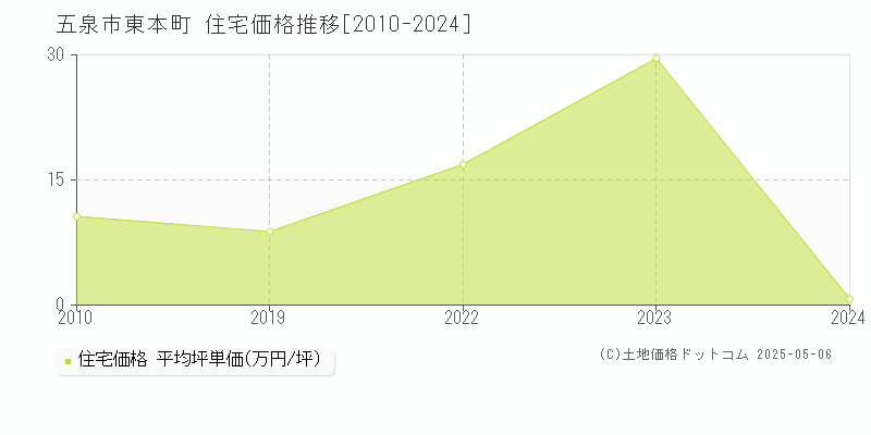 東本町(五泉市)の住宅価格推移グラフ(坪単価)[2010-2024年]