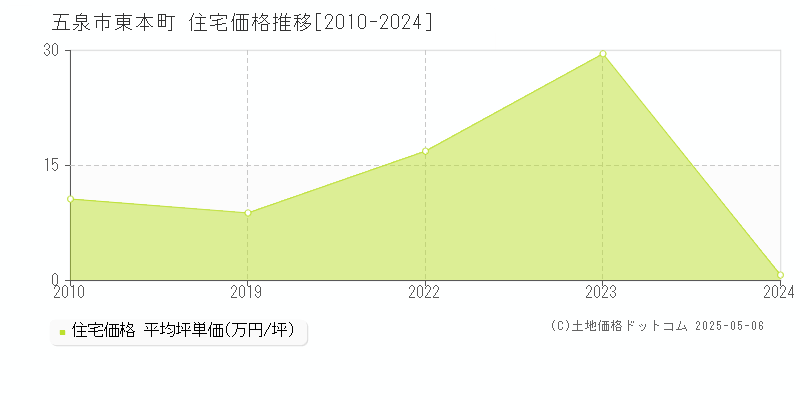 五泉市東本町の住宅価格推移グラフ 