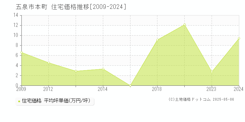 本町(五泉市)の住宅価格推移グラフ(坪単価)[2009-2024年]