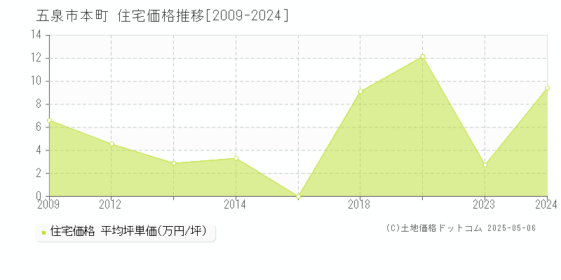 五泉市本町の住宅価格推移グラフ 