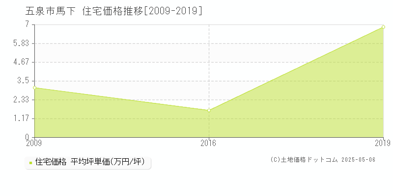 馬下(五泉市)の住宅価格推移グラフ(坪単価)[2009-2019年]