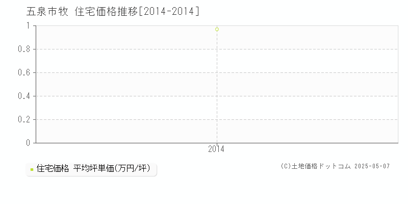 牧(五泉市)の住宅価格推移グラフ(坪単価)[2014-2014年]