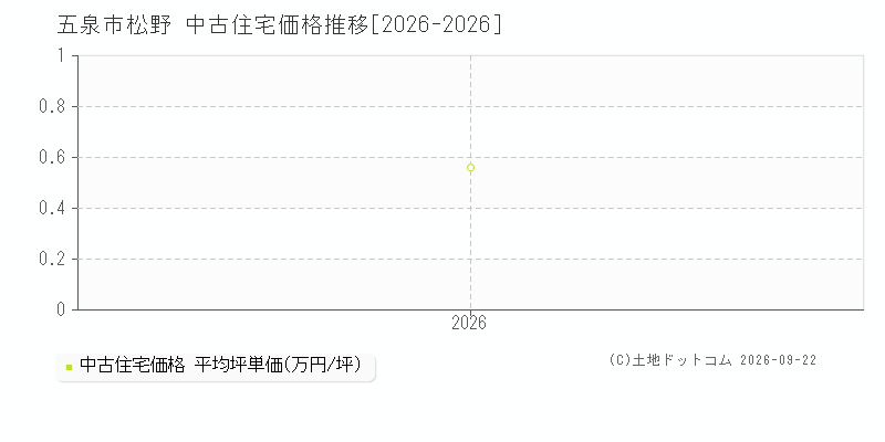 五泉市松野の中古住宅価格推移グラフ(坪単価)[2026-2026年]