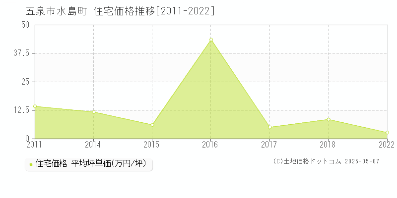 水島町(五泉市)の住宅価格推移グラフ(坪単価)[2011-2022年]