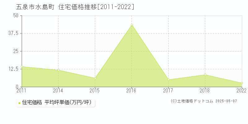 五泉市水島町の住宅価格推移グラフ 