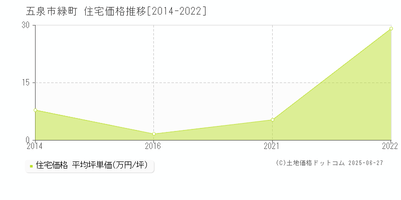 緑町(五泉市)の住宅価格推移グラフ(坪単価)[2014-2022年]