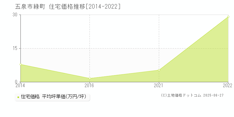 五泉市緑町の住宅価格推移グラフ 