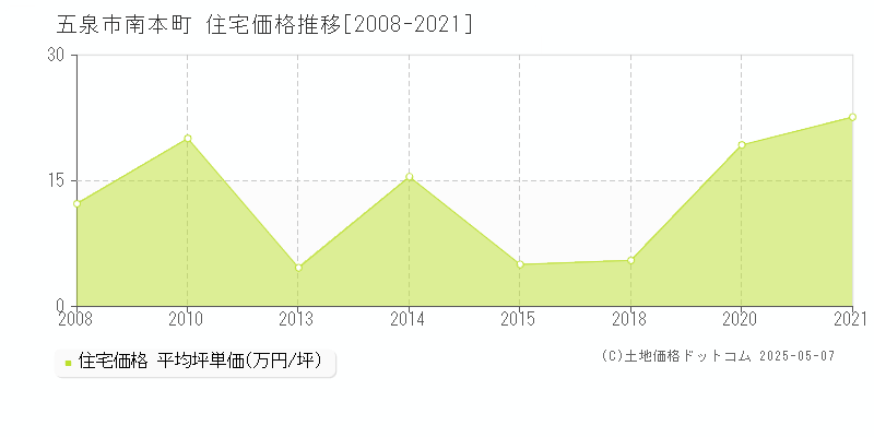 南本町(五泉市)の住宅価格推移グラフ(坪単価)[2008-2021年]
