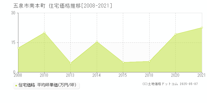 五泉市南本町の住宅価格推移グラフ 