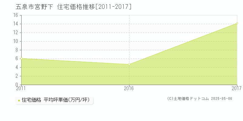 宮野下(五泉市)の住宅価格推移グラフ(坪単価)[2011-2017年]