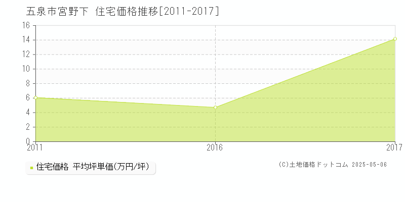 五泉市宮野下の住宅価格推移グラフ 