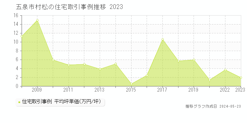 五泉市村松の住宅価格推移グラフ 