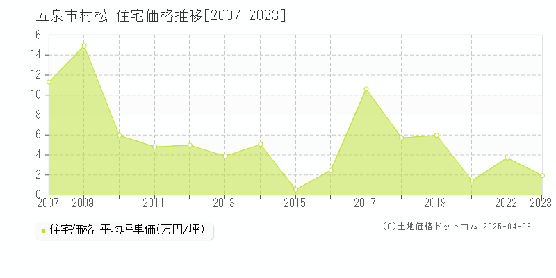 五泉市村松の住宅価格推移グラフ 