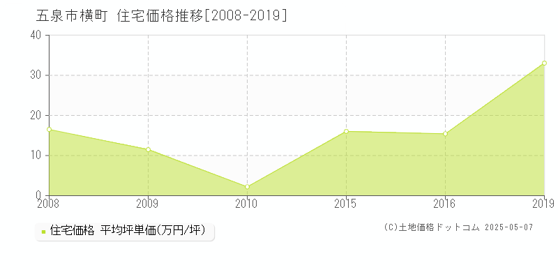 横町(五泉市)の住宅価格推移グラフ(坪単価)[2008-2019年]