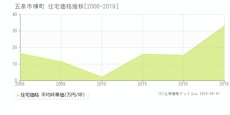 五泉市横町の住宅価格推移グラフ 