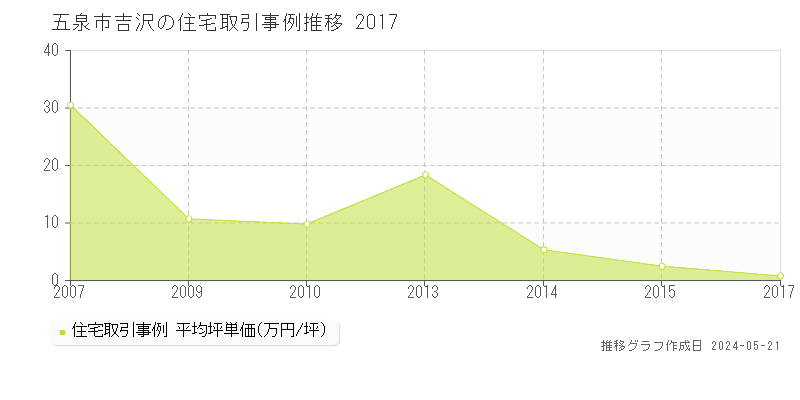 五泉市吉沢の住宅価格推移グラフ 