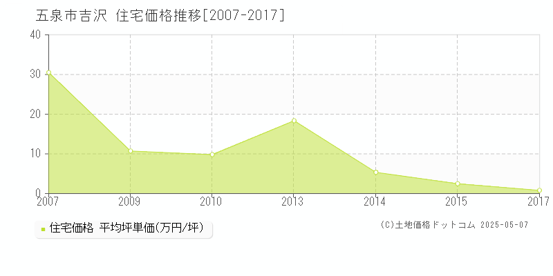 吉沢(五泉市)の住宅価格推移グラフ(坪単価)[2007-2017年]