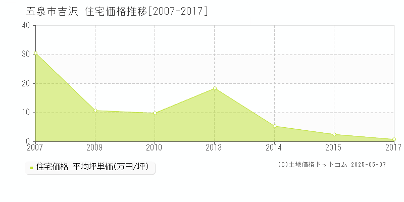 五泉市吉沢の住宅価格推移グラフ 