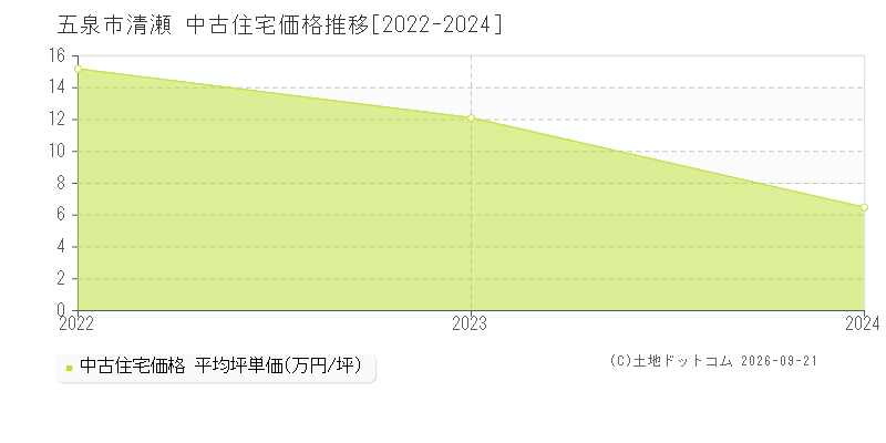 五泉市清瀬の中古住宅価格推移グラフ(坪単価)[2022-2024年]