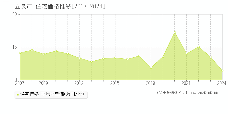 五泉市(新潟県)の住宅価格推移グラフ(坪単価)[2007-2024年]