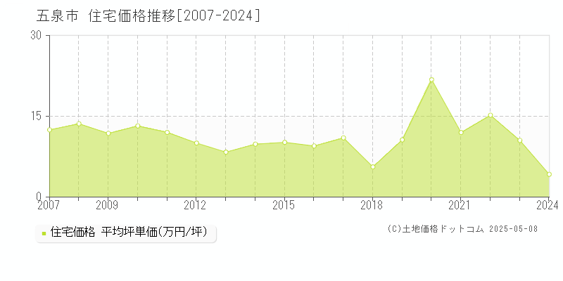 五泉市全域の住宅価格推移グラフ 