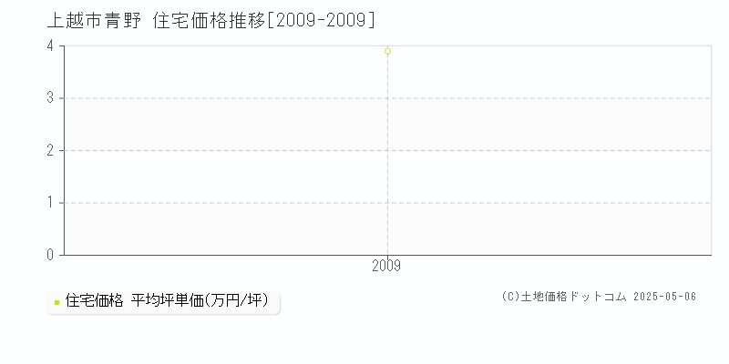 上越市青野の住宅価格推移グラフ 