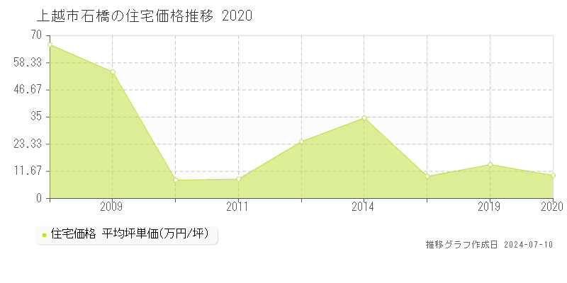 上越市石橋の住宅価格推移グラフ 