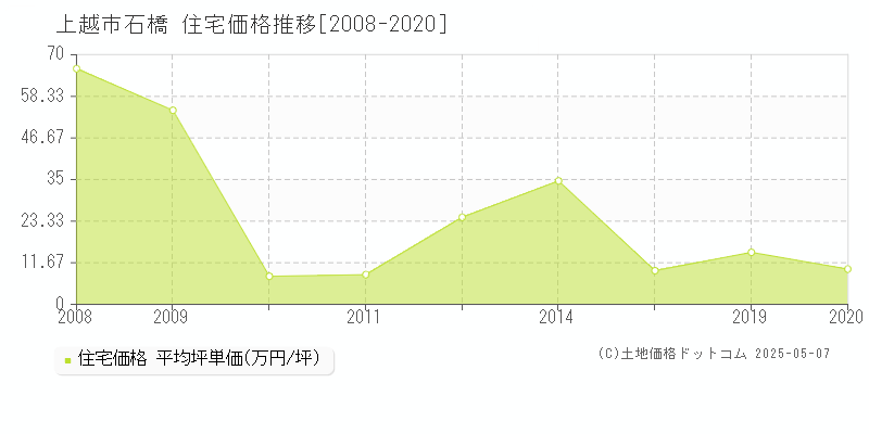 上越市石橋の住宅価格推移グラフ 