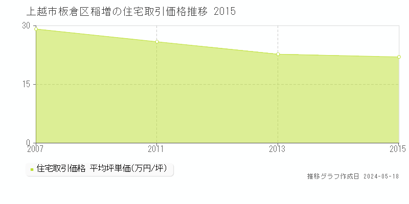 上越市板倉区稲増の住宅取引価格推移グラフ 