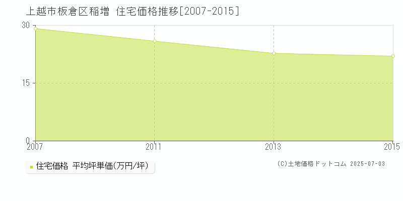 板倉区稲増(上越市)の住宅価格推移グラフ(坪単価)[2007-2015年]